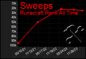 Total Graph of Sweeps