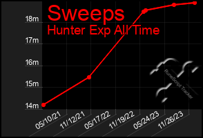 Total Graph of Sweeps