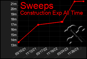 Total Graph of Sweeps