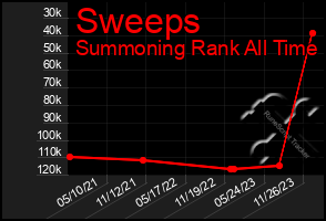 Total Graph of Sweeps