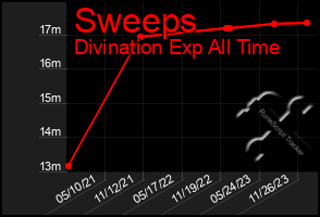 Total Graph of Sweeps