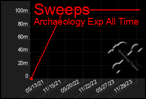 Total Graph of Sweeps