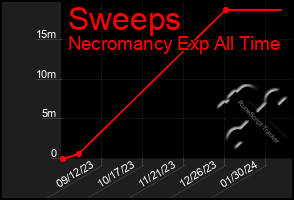 Total Graph of Sweeps
