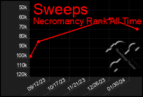 Total Graph of Sweeps