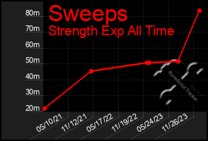 Total Graph of Sweeps