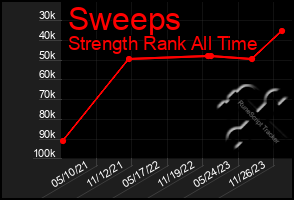 Total Graph of Sweeps