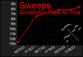 Total Graph of Sweeps
