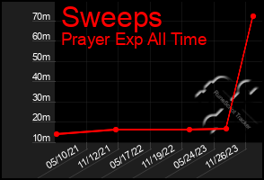 Total Graph of Sweeps