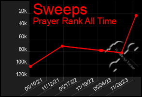 Total Graph of Sweeps