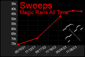 Total Graph of Sweeps