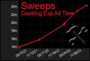 Total Graph of Sweeps