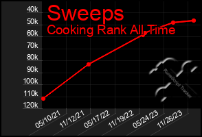 Total Graph of Sweeps