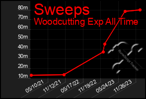 Total Graph of Sweeps