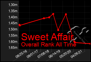 Total Graph of Sweet Affair