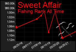 Total Graph of Sweet Affair