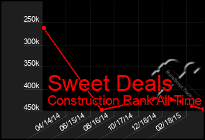 Total Graph of Sweet Deals