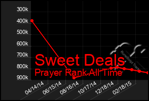 Total Graph of Sweet Deals