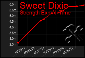 Total Graph of Sweet Dixie