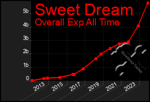 Total Graph of Sweet Dream