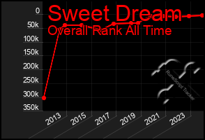 Total Graph of Sweet Dream