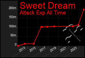 Total Graph of Sweet Dream