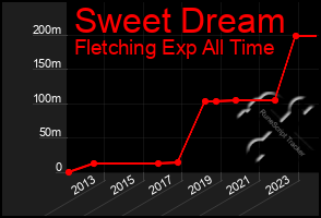 Total Graph of Sweet Dream