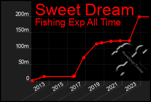 Total Graph of Sweet Dream