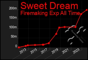 Total Graph of Sweet Dream