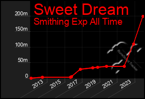 Total Graph of Sweet Dream