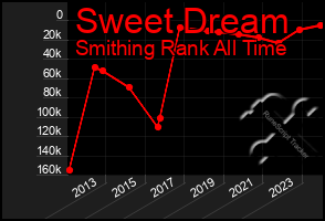 Total Graph of Sweet Dream