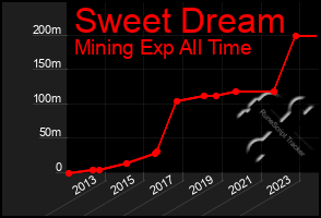 Total Graph of Sweet Dream