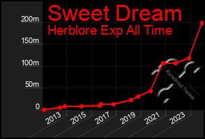 Total Graph of Sweet Dream