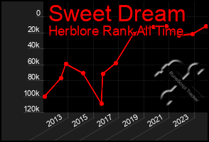 Total Graph of Sweet Dream