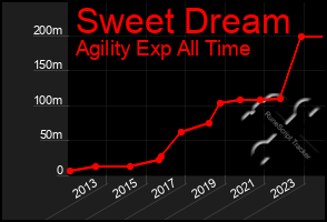 Total Graph of Sweet Dream