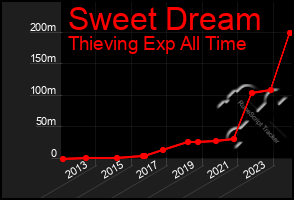 Total Graph of Sweet Dream