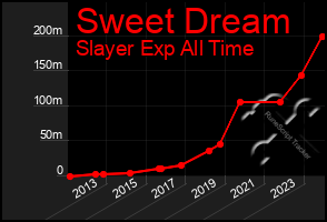 Total Graph of Sweet Dream