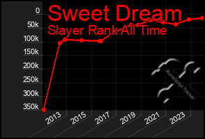 Total Graph of Sweet Dream