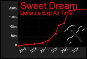 Total Graph of Sweet Dream