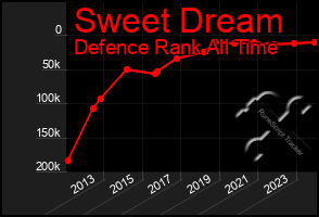 Total Graph of Sweet Dream