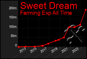 Total Graph of Sweet Dream