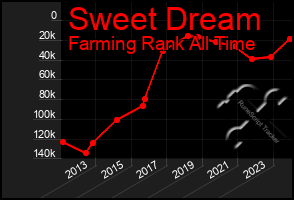 Total Graph of Sweet Dream