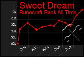 Total Graph of Sweet Dream