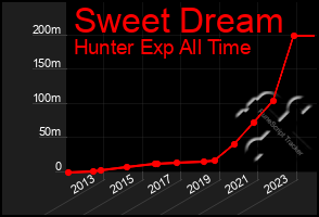 Total Graph of Sweet Dream