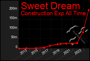 Total Graph of Sweet Dream