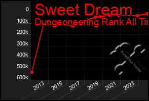 Total Graph of Sweet Dream