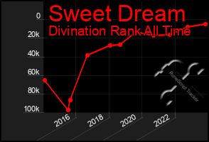 Total Graph of Sweet Dream