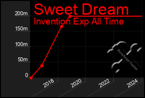 Total Graph of Sweet Dream