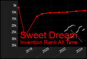 Total Graph of Sweet Dream