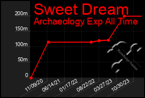 Total Graph of Sweet Dream