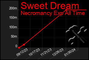 Total Graph of Sweet Dream